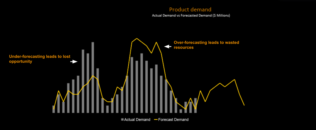 Accurate forecasting is important for businesses.