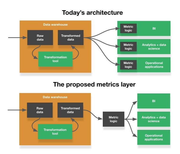 What is Metric Layer? Why is it increasingly becoming a part of the modern data stack?