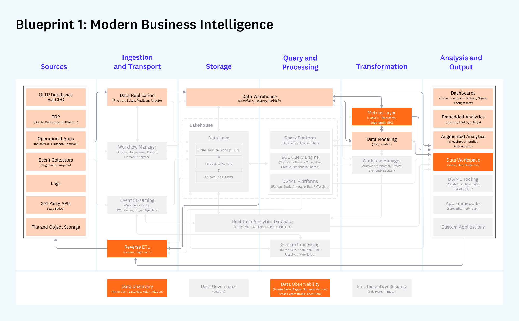 Why is a data project delivering valuable insights for users still get failed?