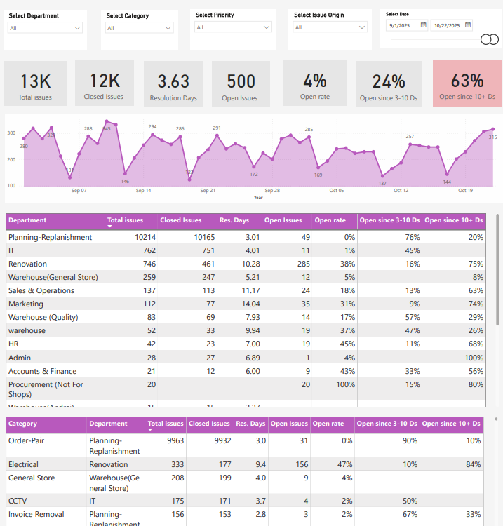 Rebuilding Head Office Operations Around Stores